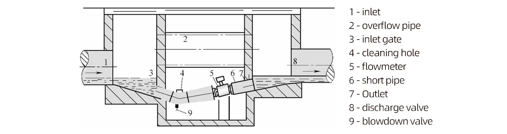 Figure 2-18 Measuring how to install a flowmeter in a well