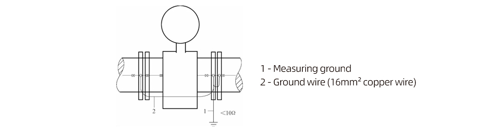 Figure 2-19 Grounding of the flowmeter