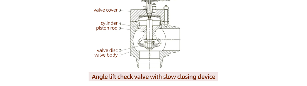 Angle lift check valve with slow closing device