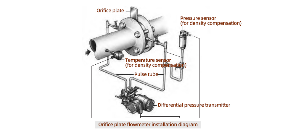 Orifice plate flowmeter installation diagram