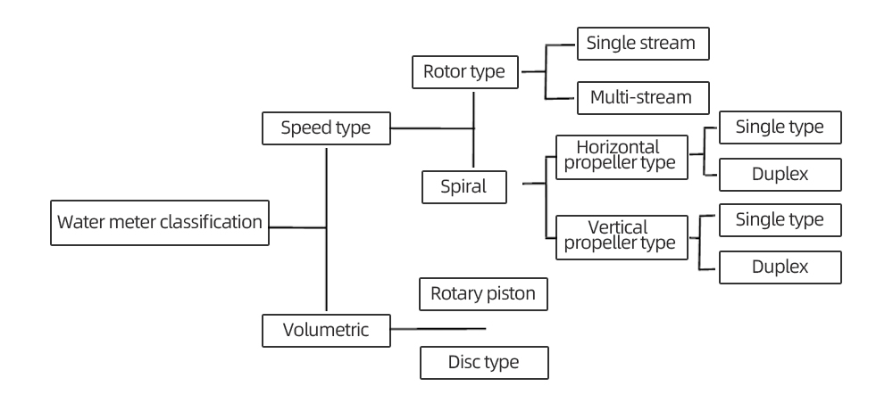 Water meter classification